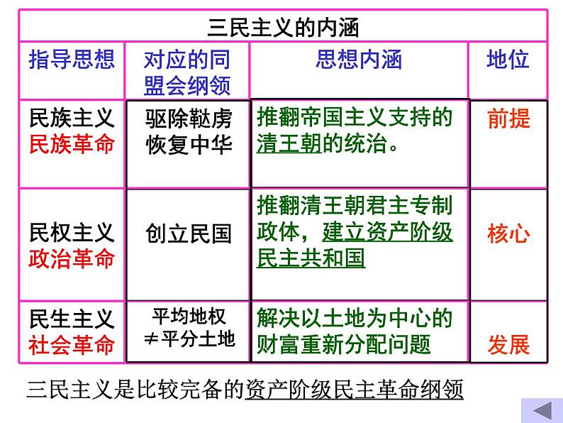 4.1 中国民族民主革命的先行者孙中山 课件3（人教版选修4）07