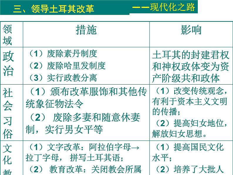 6.3 新土耳其的缔造者凯末尔课件 新人教版选修408