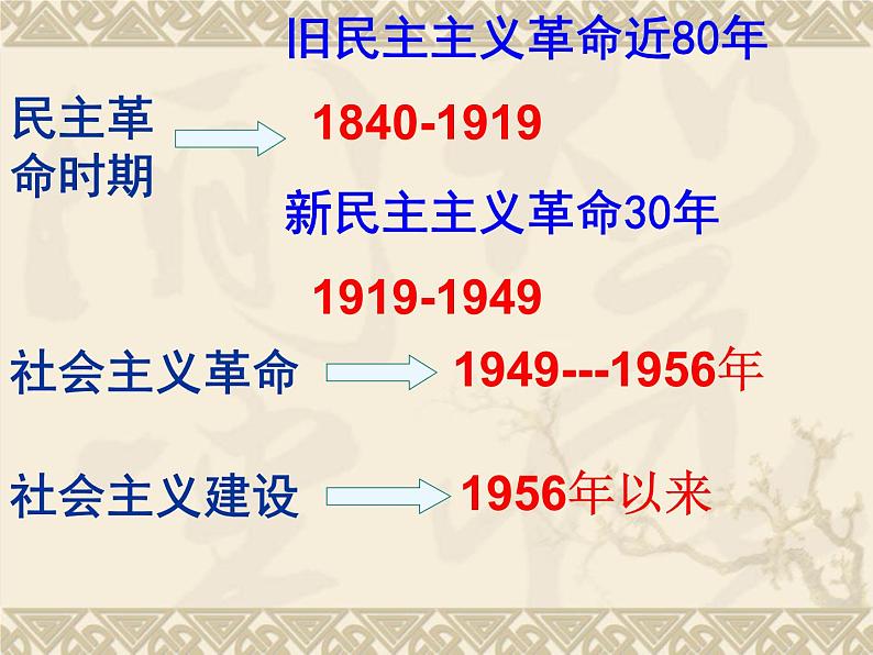 5.4《新中国的缔造者毛泽东》课件 新人教版选修404