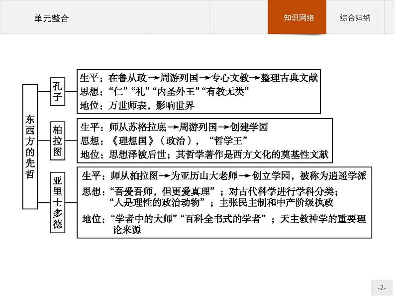 高中历史人教版选修4课件：第二单元 东西方的先哲 单元整合课件02