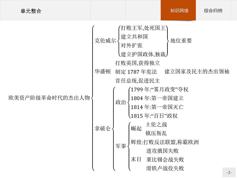 高中历史人教版选修4课件：第三单元 欧美资产阶级革命时代的杰出人物 单元整合课件02