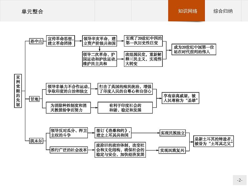高中历史人教版选修4课件：第四单元 亚洲觉醒的先驱 单元整合课件02
