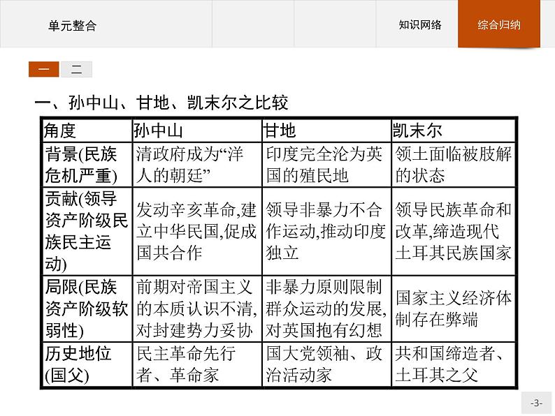 高中历史人教版选修4课件：第四单元 亚洲觉醒的先驱 单元整合课件03