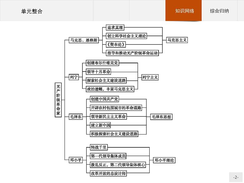 高中历史人教版选修4课件：第五单元 无产阶级革命家 单元整合课件02