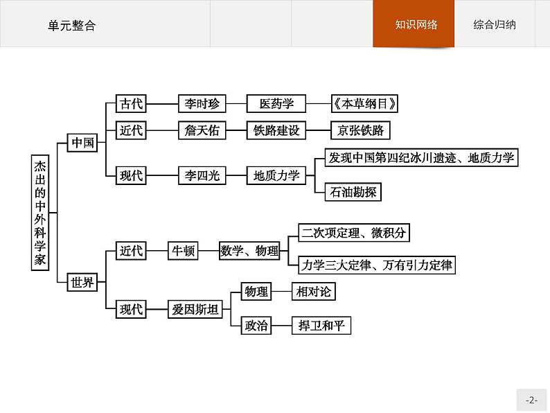 高中历史人教版选修4课件：第六单元 杰出的科学家 单元整合课件02