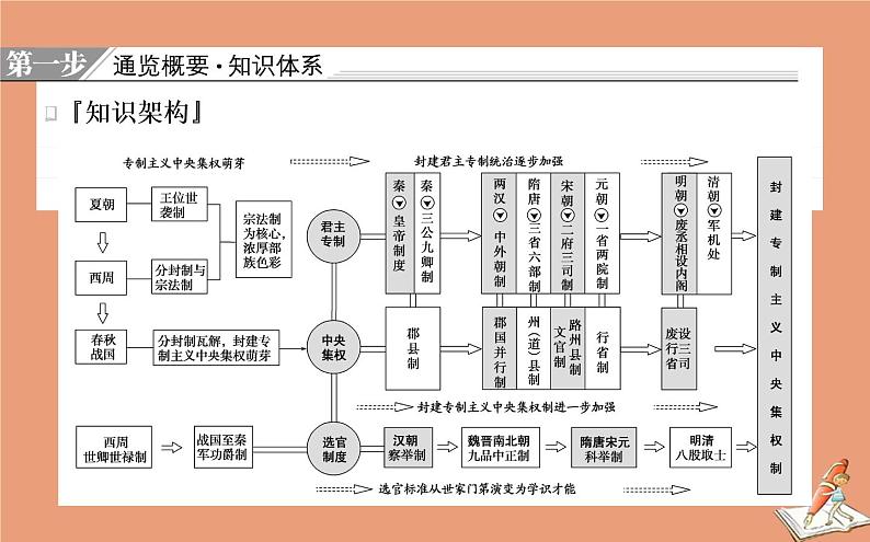 2021高考历史二轮专题复习第1讲中国制度的政治基因_古代中国的政治制度课件04