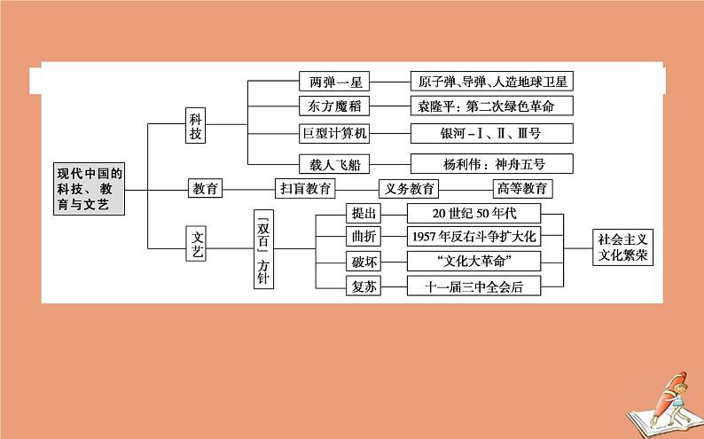 2021高考历史二轮专题复习第8讲两种模式的转型_中国特色社会主义经济建设道路和科技文艺课件06