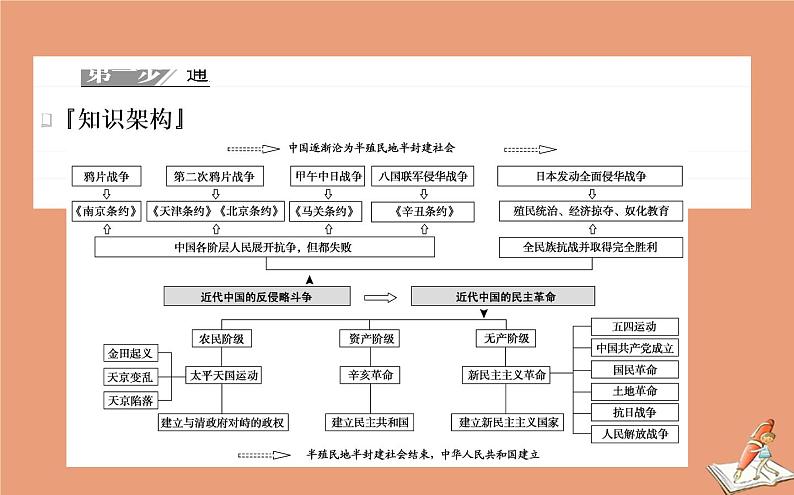 2021高考历史二轮专题复习第4讲艰难曲折的民主历程_近代中国反侵略求民主的潮流课件04