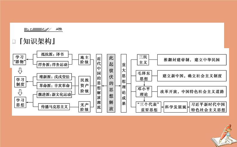 2021高考历史二轮专题复习第6讲此起彼伏的思想解放_近代中国的思想解放潮流及马克思主义在中国的发展课件04