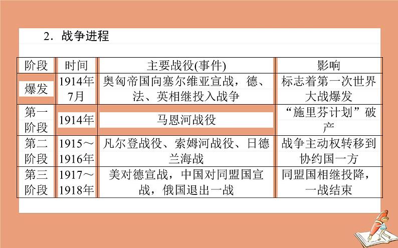 2021高考历史二轮专题复习第15讲20世纪的战争与和平课件03