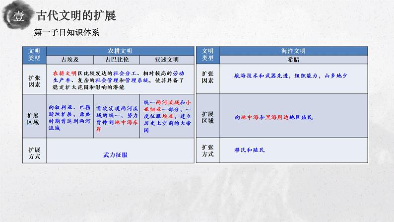 中外历史纲要（下）新视角课件 第2课　古代世界的帝国与文明的交流08