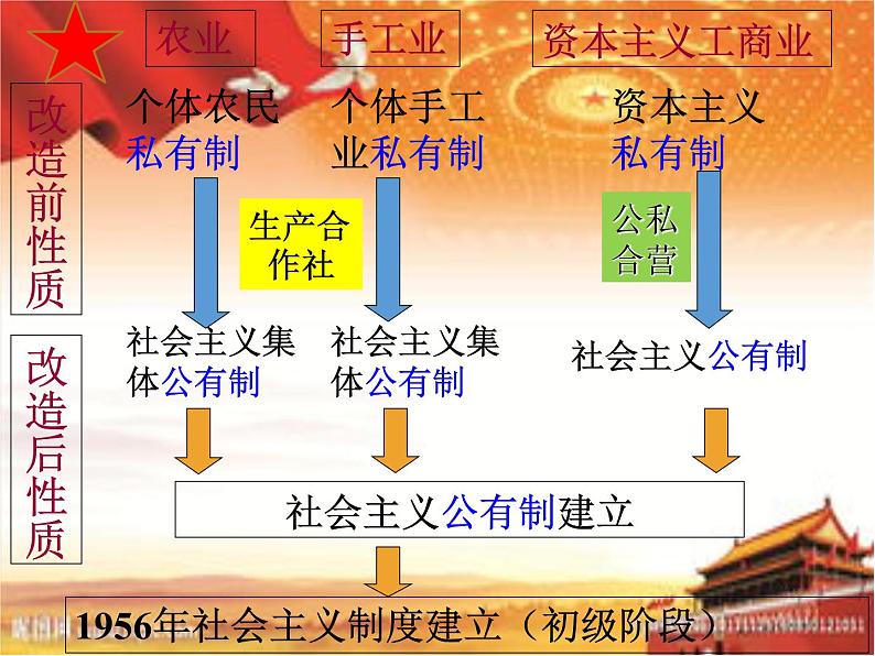 人民版高中历史必修2课件  专题三《社会主义建设在探索中曲折发展》06