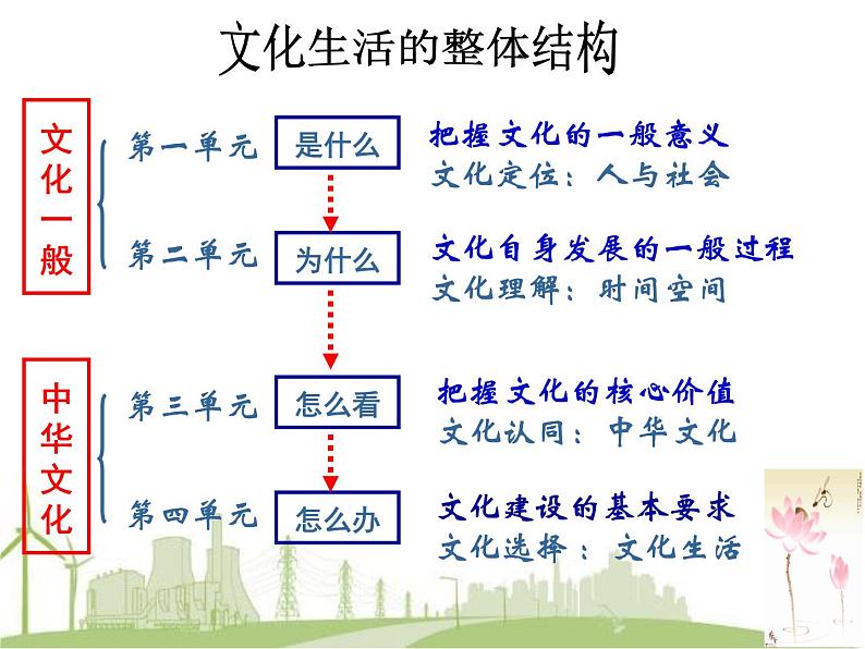 高中政治必修三：1.1体味文化课件PPT第2页