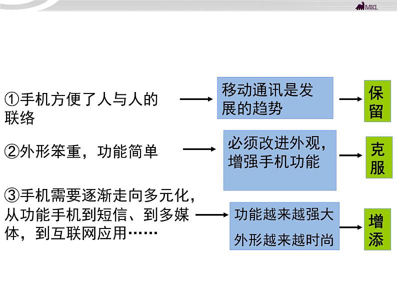 高二政治 3.10.1树立创新意识是唯物辩证法的要求课件 新人教必修407