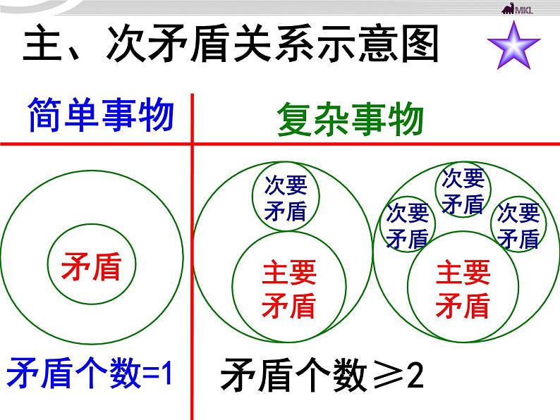 高二政治 3.9.2用对立统一的观点看问题课件 新人教必修4第8页