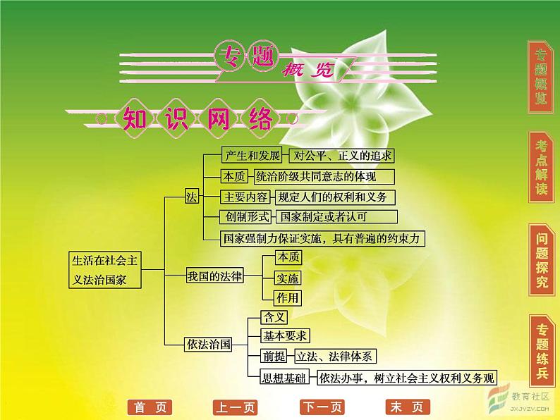 高三政治选修5一轮复习课件：专题1 生活在社会主义法治国家第2页