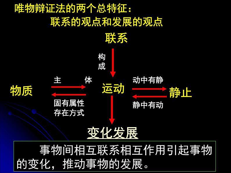 高二政治必修4课件：3.8.1世界是永恒发展的 （新人教版）02