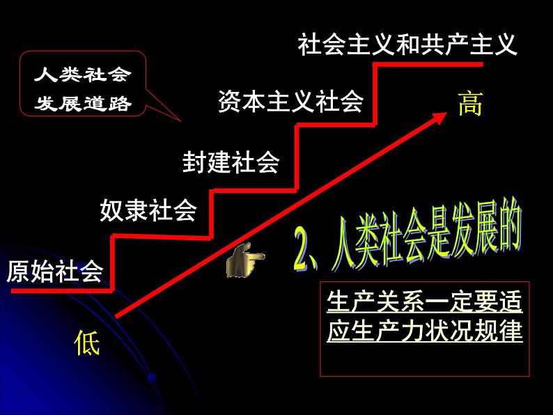 高二政治必修4课件：3.8.1世界是永恒发展的 （新人教版）06