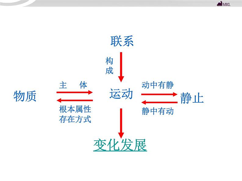 高二政治 3.8.1世界是永恒发展的课件 新人教必修404