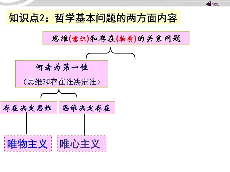 高二政治 1.2.1哲学的基本问题课件 新人教必修4第5页