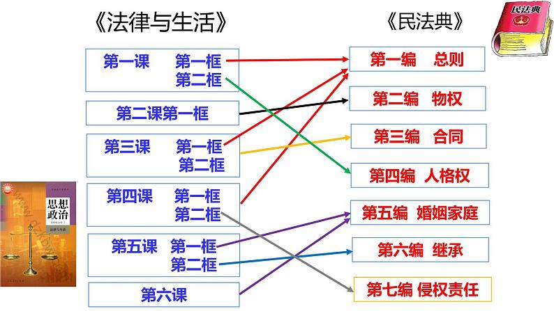 1.1 认真对待民事权利与义务（精品课件）-【上好课】2020-2021学年高二政治同步备课系列（部编版选择性必修二）第2页