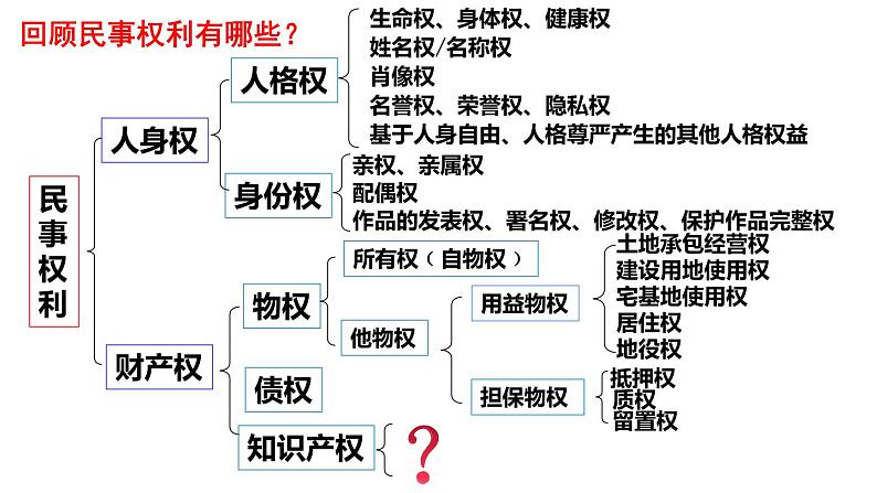 2.2 尊重知识产权 （精品课件） -【上好课】2020-2021学年高二政治同步备课系列（部编版选择性必修二）01