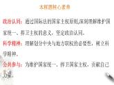 2.1 主权统一与政权分层 课件--【新教材精创】2020-2021学年高中政治新教材同步备课（选择性必修1）