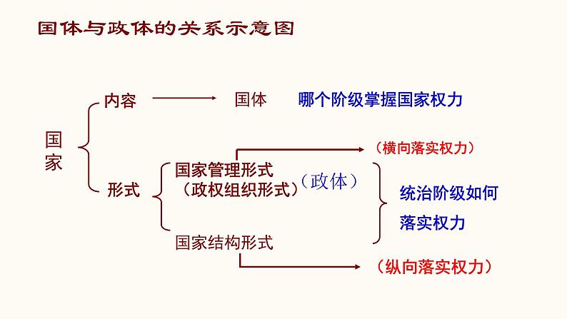 2.2 单一制和复合制第4页