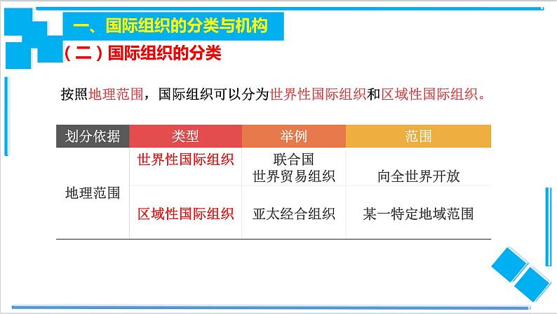 8.1 日益重要的国际组织（课件）-【上好课】2020-2021学年高二政治同步备课系列（部编版选择性必修一）06