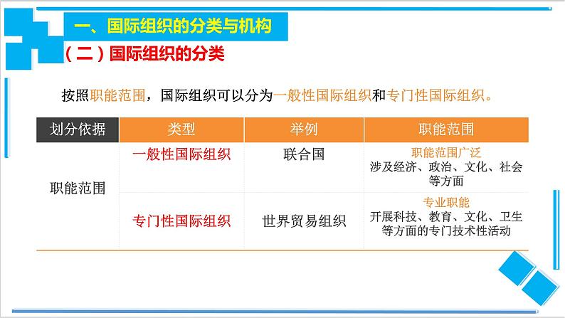 8.1 日益重要的国际组织（课件）-【上好课】2020-2021学年高二政治同步备课系列（部编版选择性必修一）07