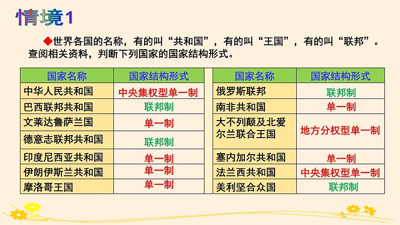 高中政治选择性必修一　2.2单一制和复合制 课件03