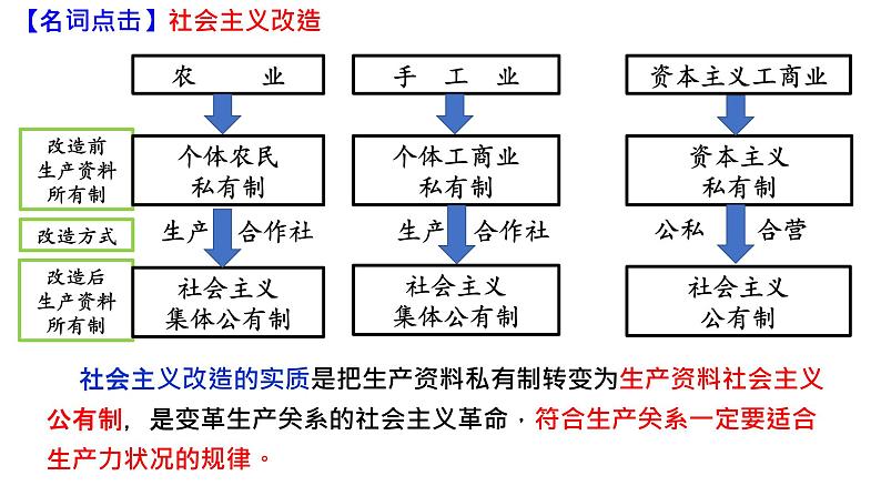 统编版（2019）高中政治必修一 2.2社会主义制度在中国的确立 课件03