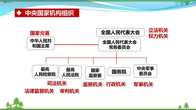 人教统编版选择性必修1 当代国际政治与经济国家的政权组织形式集体备课ppt课件-教习网|课件下载