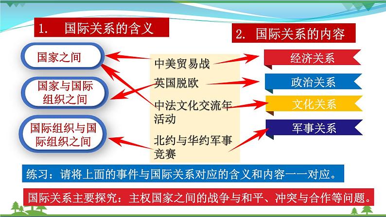 统编版高中思想政治选择性必修1《当代国际政治与经济》3.2 国际关系 课件+素材07