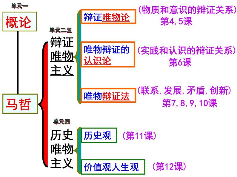 7.1 世界是普遍联系的 课件-2020-2021学年高中政治人教版必修四生活与哲学04