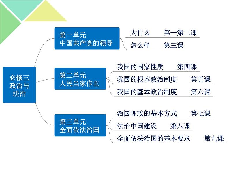 1.1 中华人民共和国成立前各种力量 课件-【新教材】高中政治统编版必修三（共32张PPT）第1页