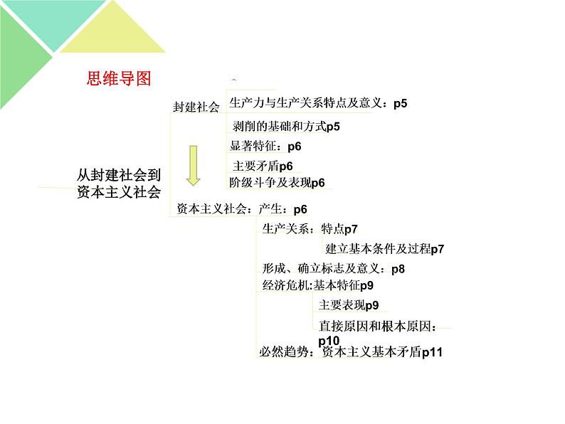 【期中复习】必修一 中国特色社会主义 主干知识 复习课件-【新教材】高中政治统编版（2019）必修一（共24张PPT）第5页