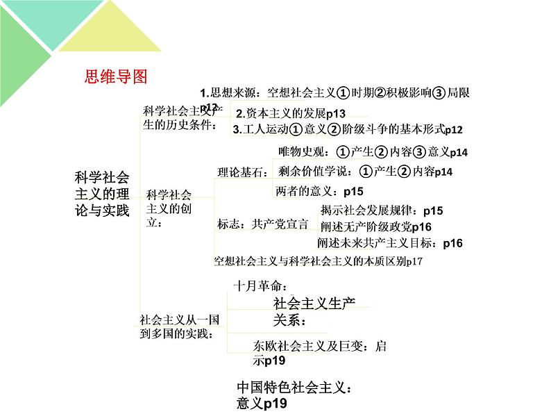 【期中复习】必修一 中国特色社会主义 主干知识 复习课件-【新教材】高中政治统编版（2019）必修一（共24张PPT）第8页