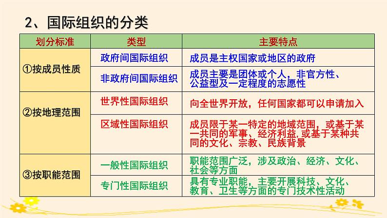 8.1日益重要的国际组织 课件08