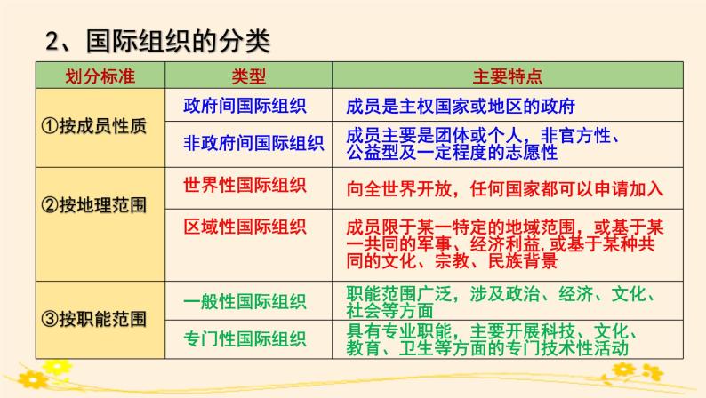 8.1日益重要的国际组织 课件08