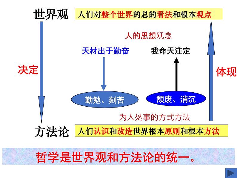 1.1.2 关于世界观的学说课件PPT第8页