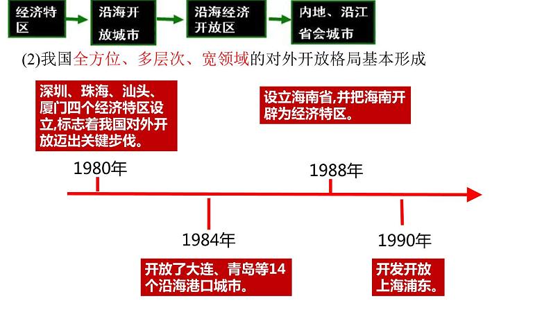 3.1伟大的改革开放课件PPT06