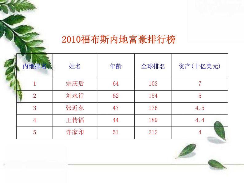 人教版（新课标）高中政治 必修一 1.3.1消费及其类型（人教版必修1）课件PPT07