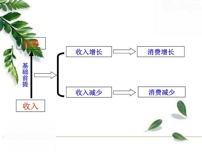 人教版（新课标）高中政治 必修一 1.3.1消费及其类型（人教版必修1）课件PPT08