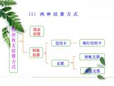 人教版（新课标）高中政治 必修一 1.1.2信用卡、支票和外汇（人教版必修1）课件PPT