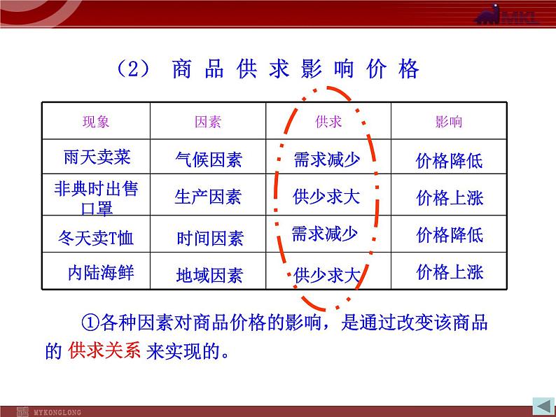 人教版（新课标）高中政治 必修一 1.2.1影响价格的因素（人教版必修1）课件PPT07