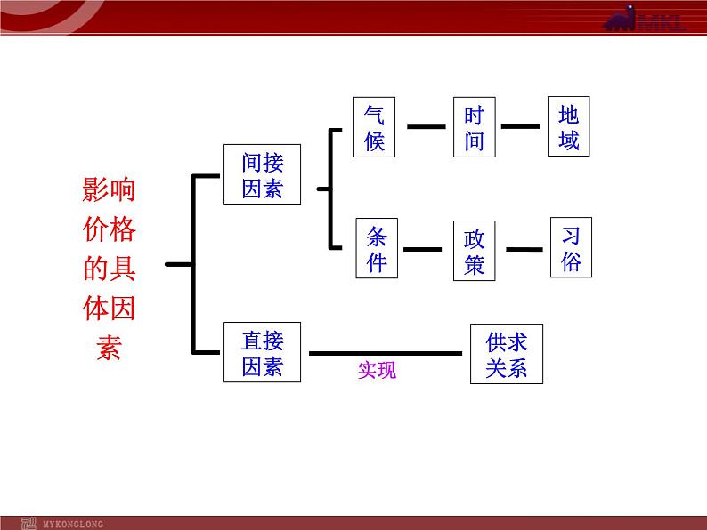 人教版（新课标）高中政治 必修一 1.2.1影响价格的因素（人教版必修1）课件PPT08