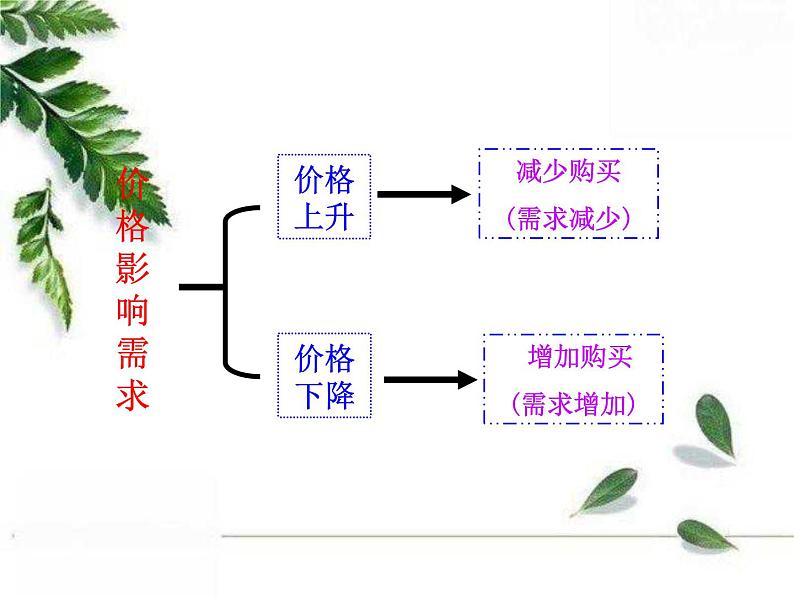 人教版（新课标）高中政治 必修一 1.2.2价格变动的影响（人教版必修1）课件PPT08