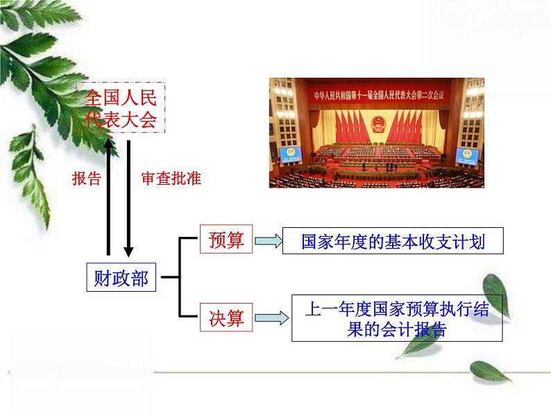 人教版（新课标）高中政治 必修一 3.8.1国家财政（人教版必修1）课件PPT08