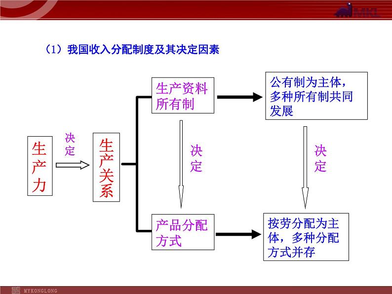 人教版（新课标）高中政治 必修一 3.7.1按劳分配为主体 多种分配方式并存（人教版必修1）课件PPT第6页